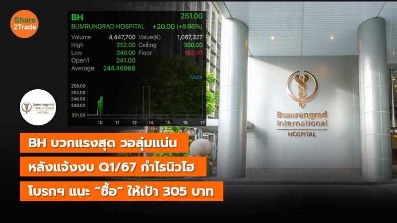 BH บวกแรงสุด วอลุ่มแน่น หลังแจ้งงบ Q1/67 กำไรนิวไฮ โบรกฯ แนะ “ซื้อ” ให้เป้า 305 บาท