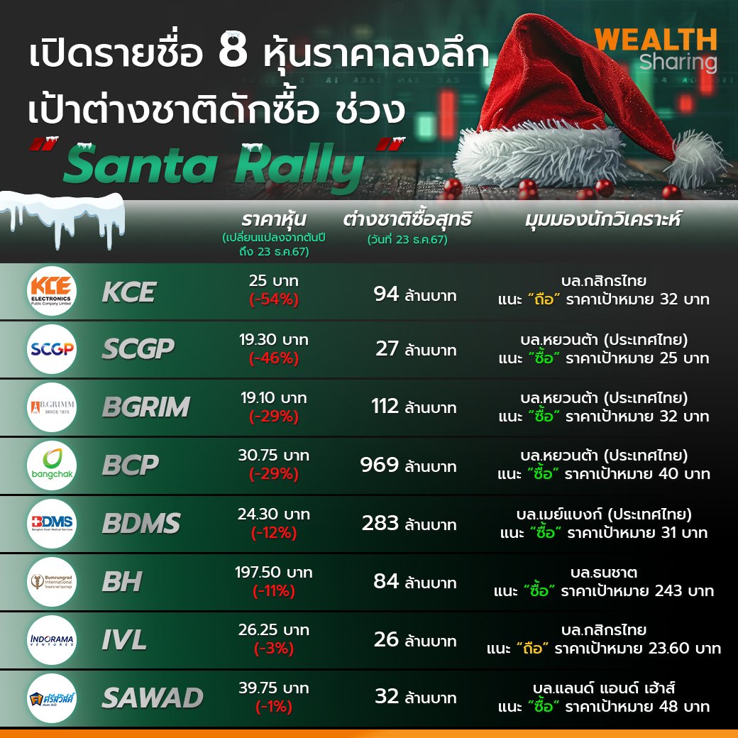 เปิดรายชื่อ 8 หุ้นราคาลงลึก_WS (เพจ) copy.jpg
