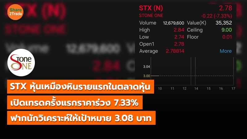 STX หุ้นเหมืองหินรายแรกในตลาดหุ้น เปิดเทรดครั้งแรกราคาร่วง 7.33% ฟากนักวิเคราะห์ให้เป้าหมาย 3.08 บาท