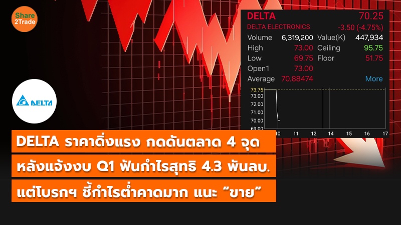 DELTA ราคาดิ่งแรง กดดันตลาด 4 จุด หลังแจ้งงบ Q1 ฟันกำไรสุทธิ 4.3 พันลบ. แต่โบรกฯ ชี้กำไรต่ำคาดมาก แนะ “ขาย”