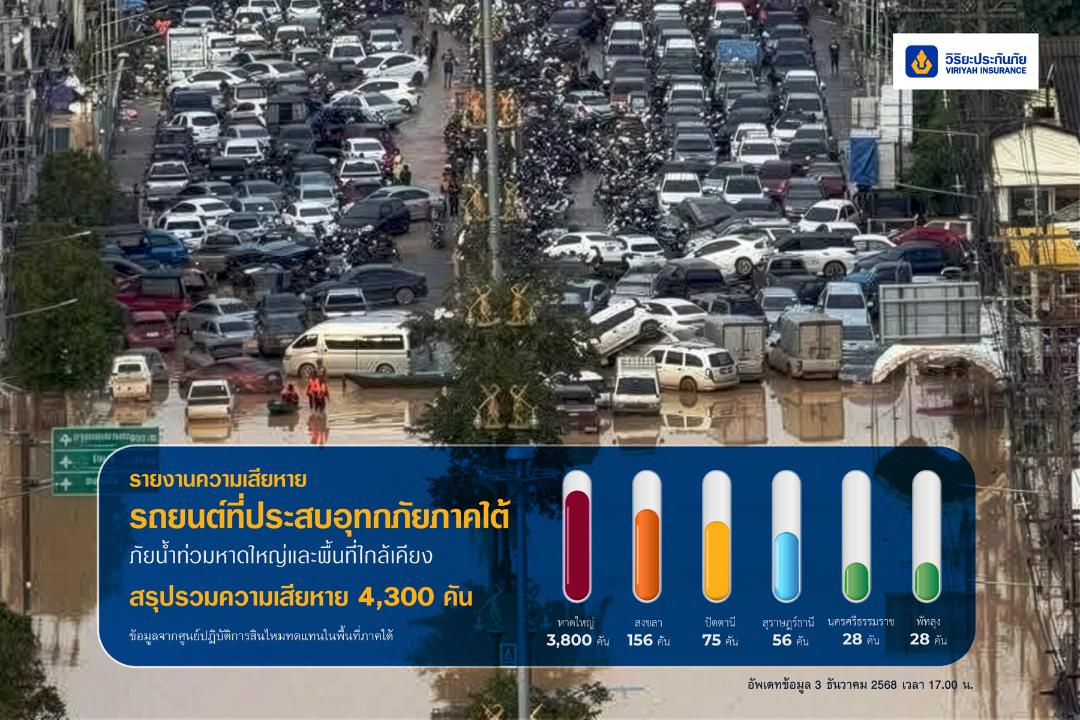 วิริยะประกันภัยแจงรถยนต์เสียหายจากน้ำท่วมใต้ 4,300 คันเร่งออกมาตรการเร่งช่วยเหลือลูกค้า