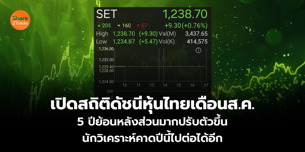 เปิดสถิติดัชนีหุ้นไทยเดือนส.ค. 5 ปีย้อนหลังส่วนมากปรับตัวขึ้น นักวิเคราะห์คาดปีนี้ไปต่อได้อีก