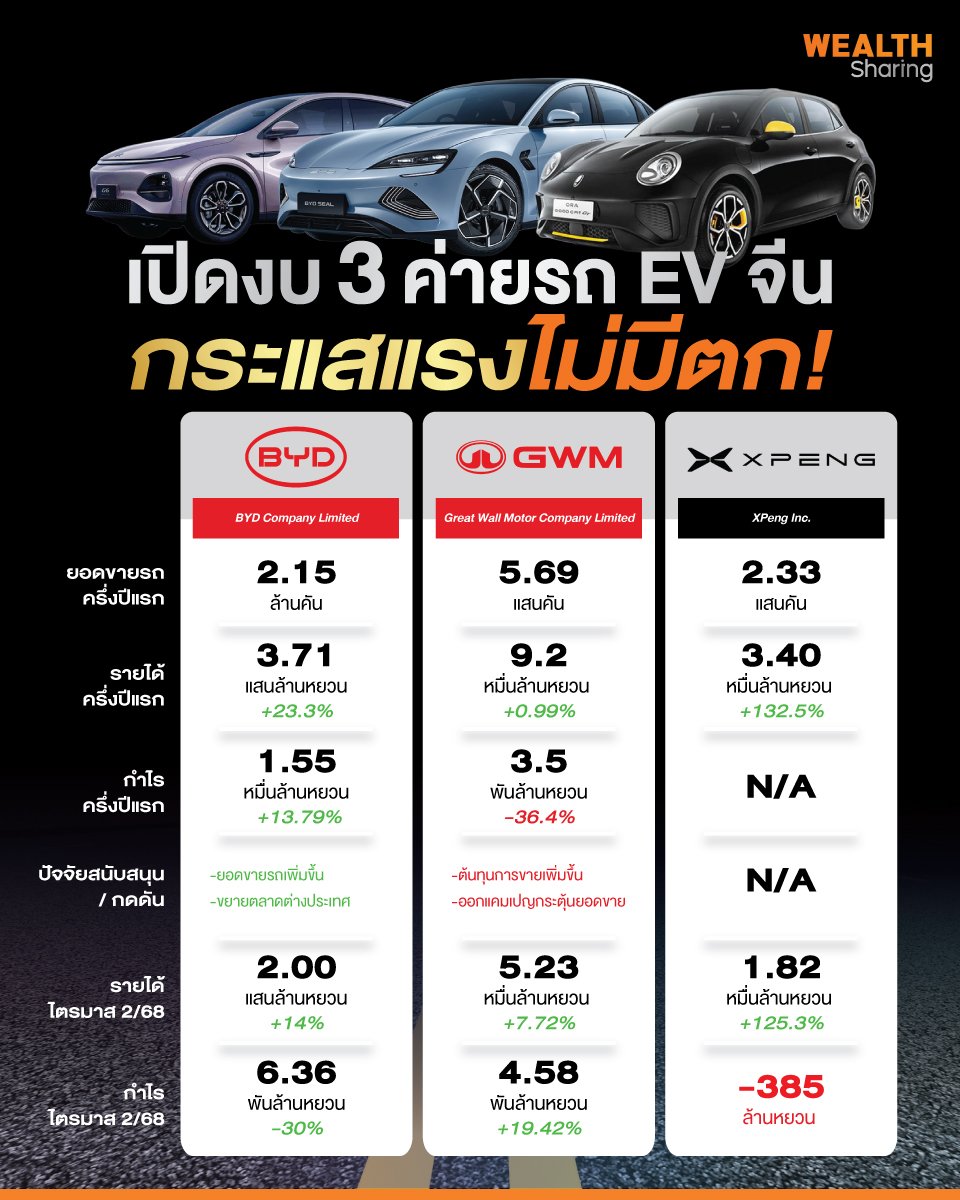 เปิดงบ-3-ค่ายรถ-EV-จีน_info_0.jpg