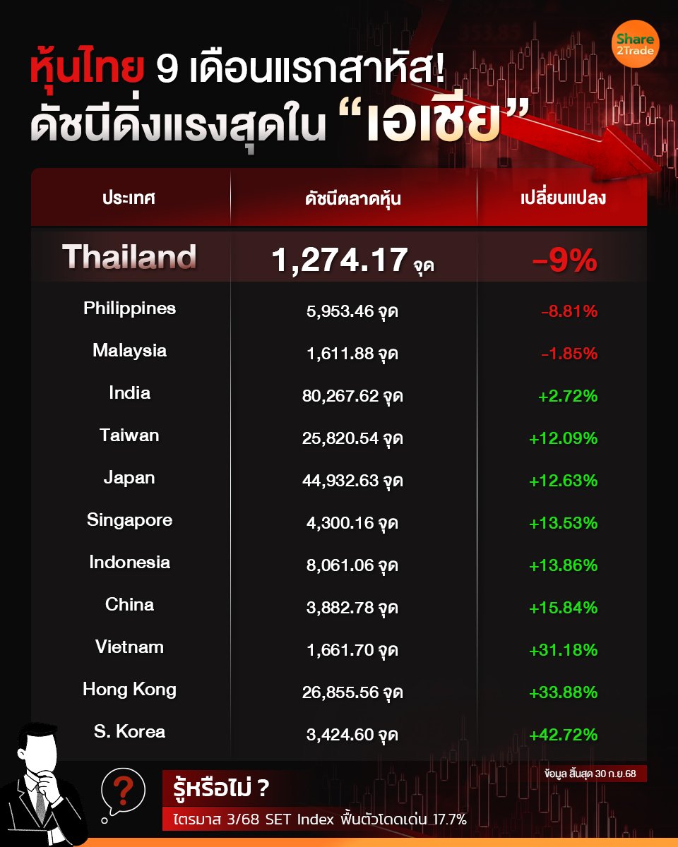 หุ้นไทย 9 เดือนแรกสาหัส_S2T (เพจ) copy.jpg