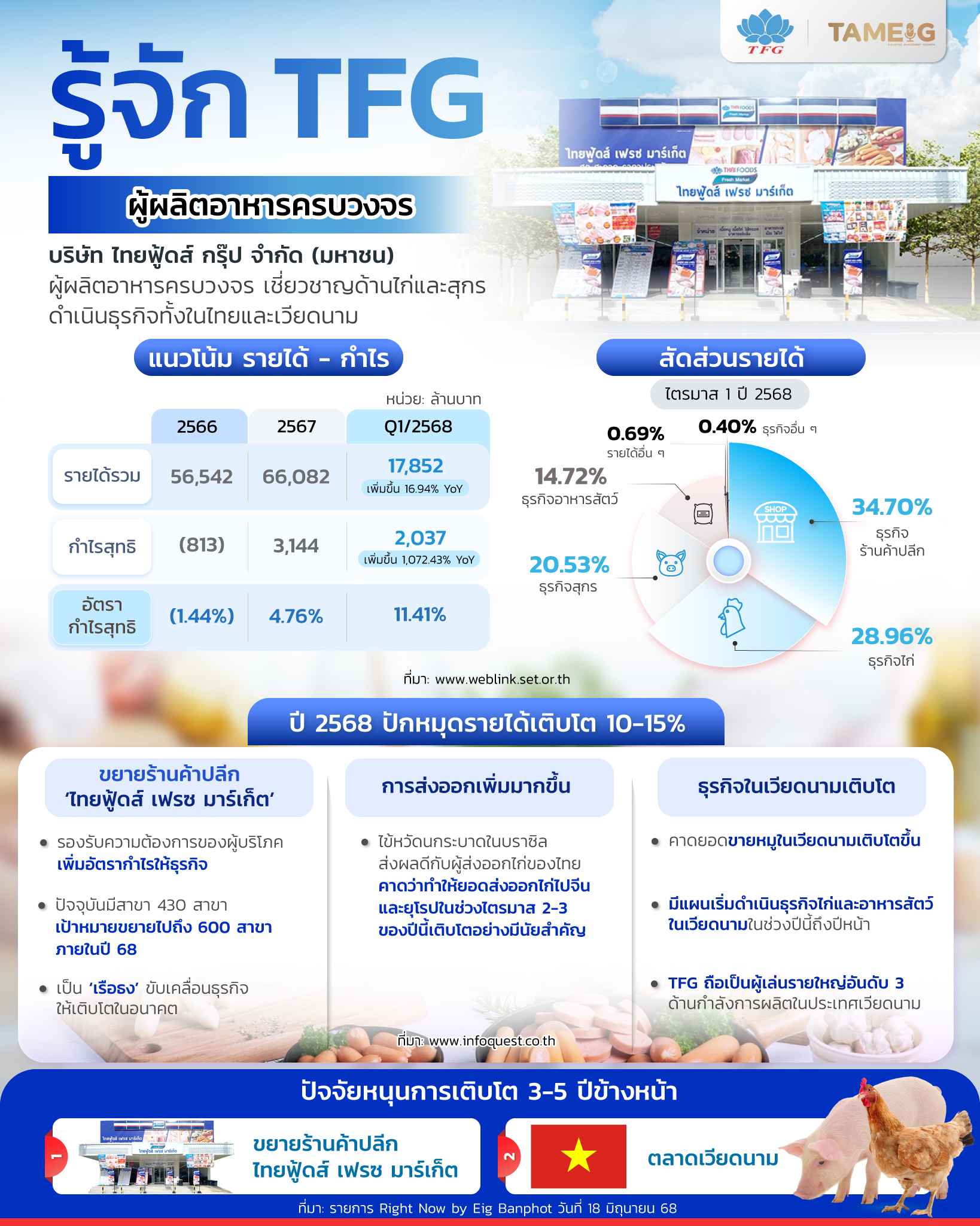 รู้จัก TFG ผู้ผลิตอาหารครบวงจร