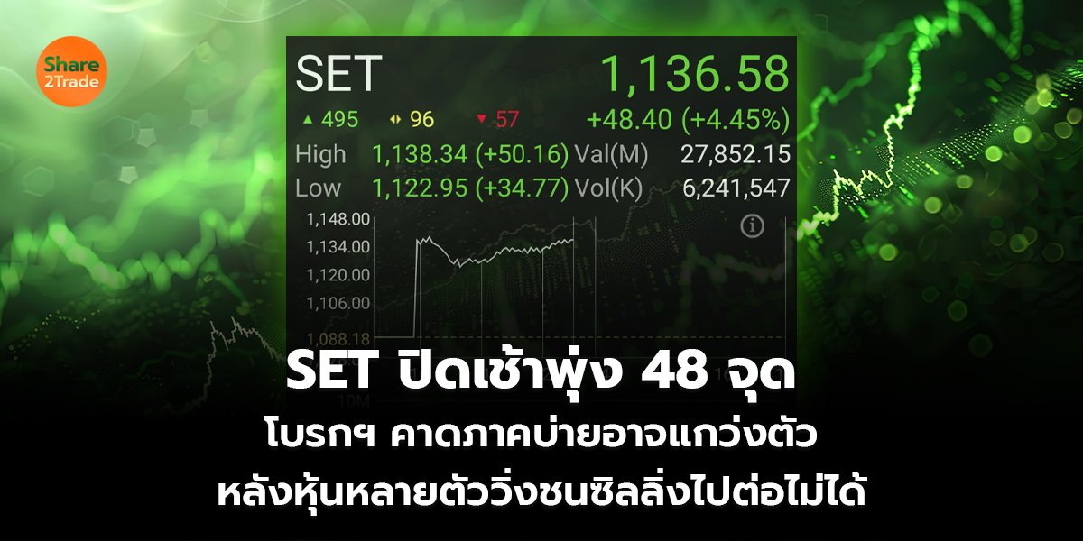 SET ปิดเช้าพุ่ง 48 จุด  โบรกฯ คาดภาคบ่ายอาจแกว่งตัว หลังหุ้นหลายตัววิ่งชนซิลลิ่งไปต่อไม่ได้