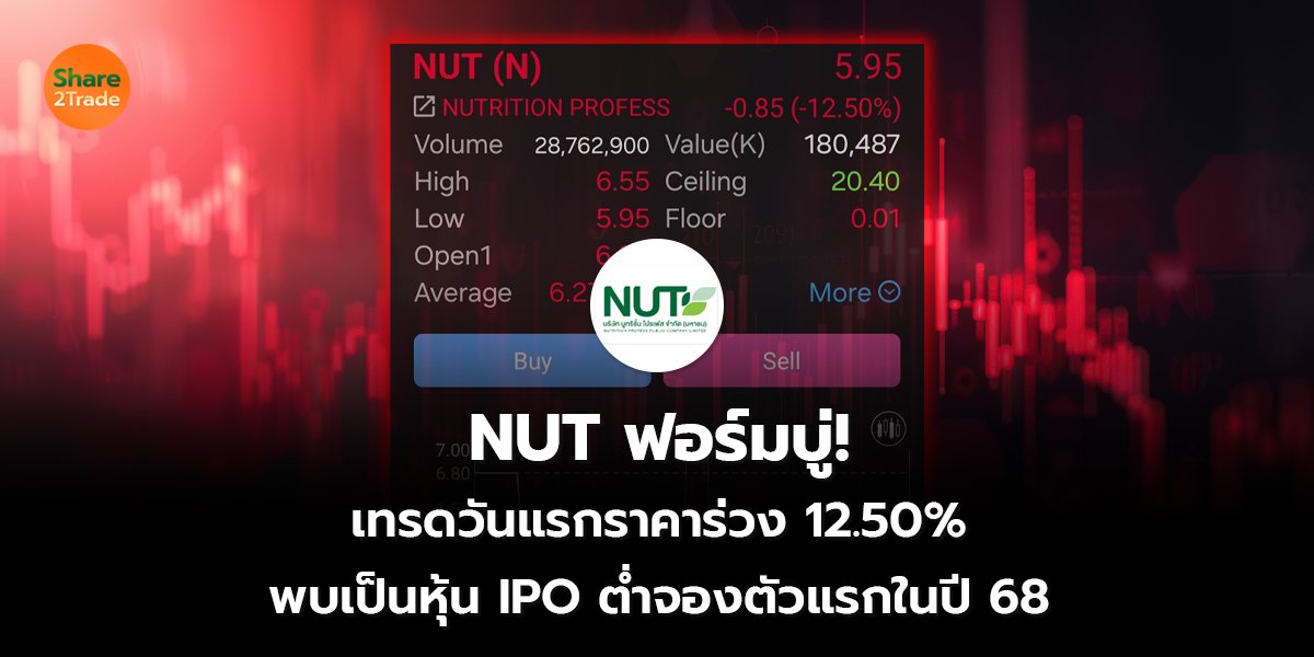 NUT ฟอร์มบู่!  เทรดวันแรกราคาร่วง 12.50% พบเป็นหุ้น IPO ต่ำจองตัวแรกในปี 68