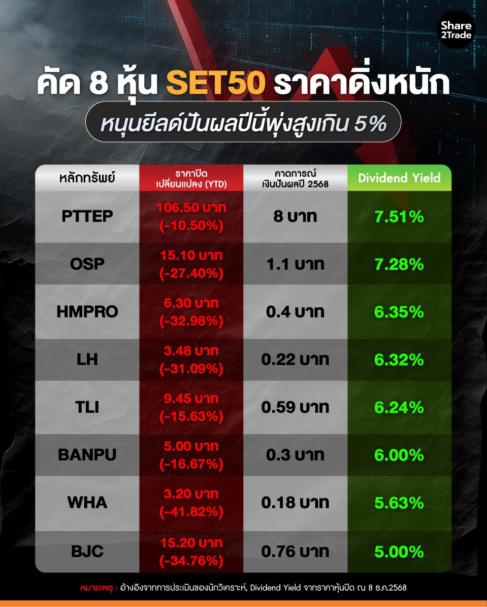 8-หุ้นดัง-SET50-ราคาดิ่งหนัก_0.jpg