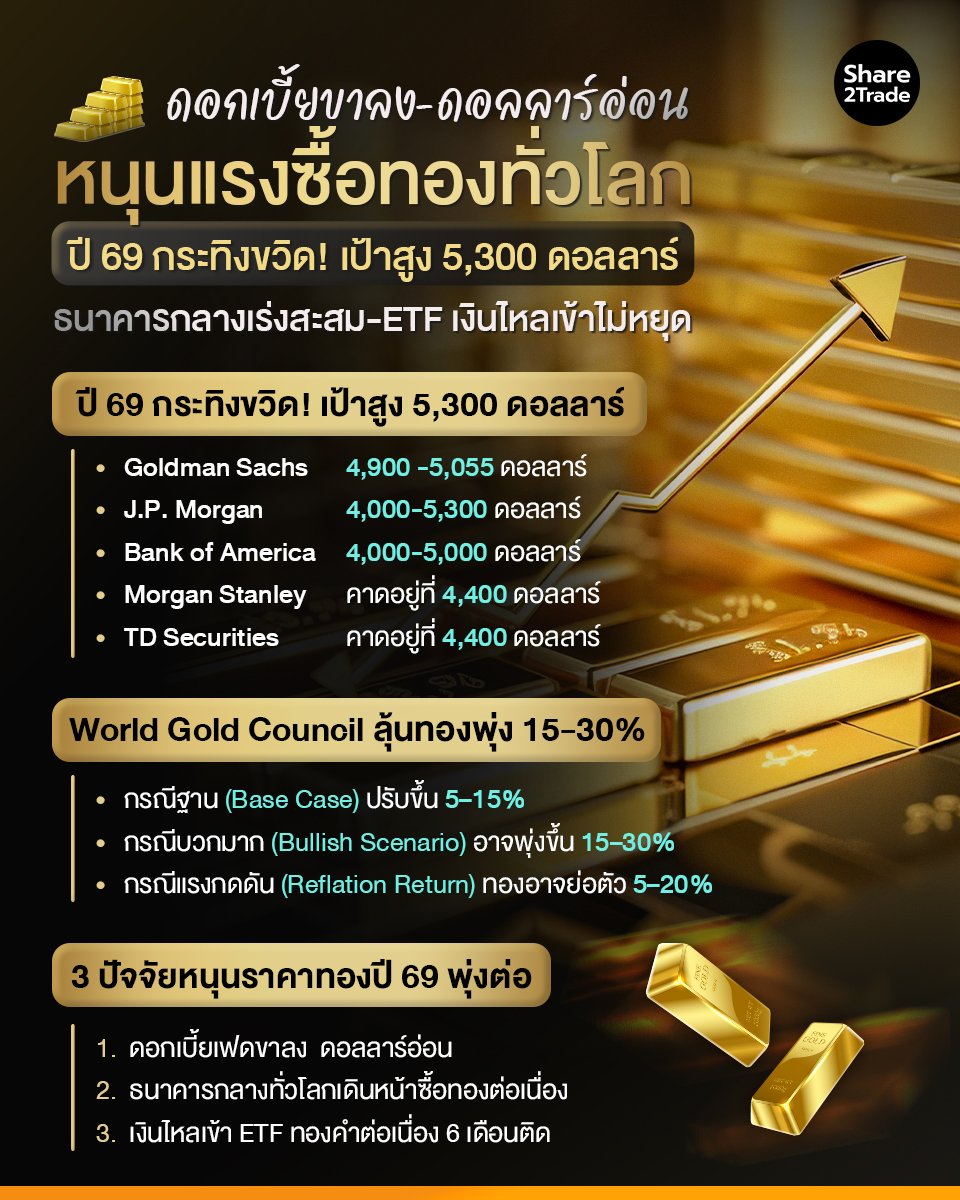 ดอกเบี้ยขาลง–ดอลลาร์อ่อน_S2T (เพจ) copy.jpg