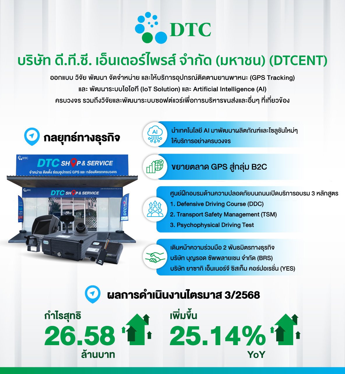 ผลการดำเนินงานไตรมาส 3/2568 ของ บมจ.ดี.ที.ซี. เอ็นเตอร์ไพรส์ หรือ (DTCENT)