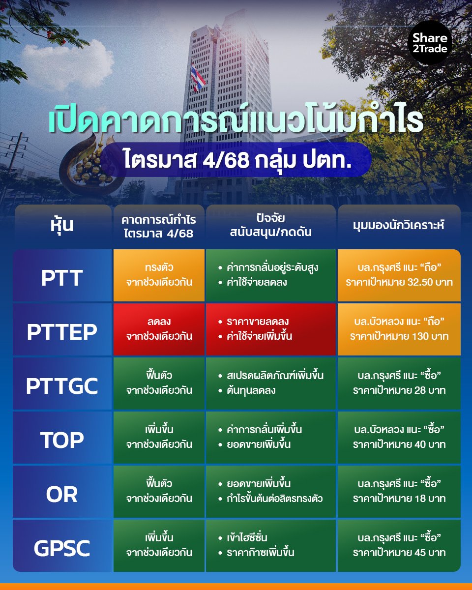 เปิดคาดการณ์แนวโน้มกำไร กลุ่ม ปตท._S2T (เพจ) copy.jpg
