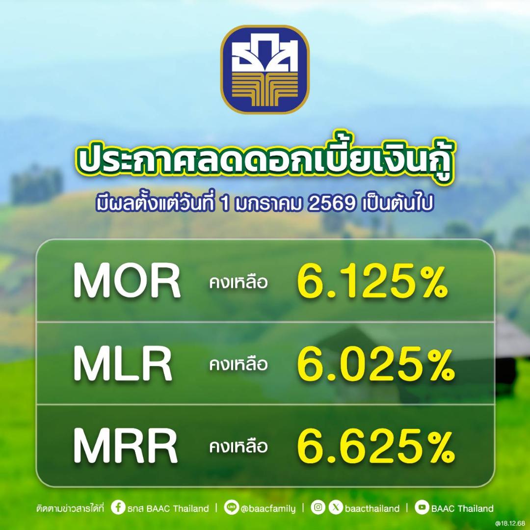 ธ.ก.ส. ลดอัตราดอกเบี้ยเงินกู้ สูงสุดร้อยละ 0.25 ต่อปีมีผล 1 ม.ค. 69