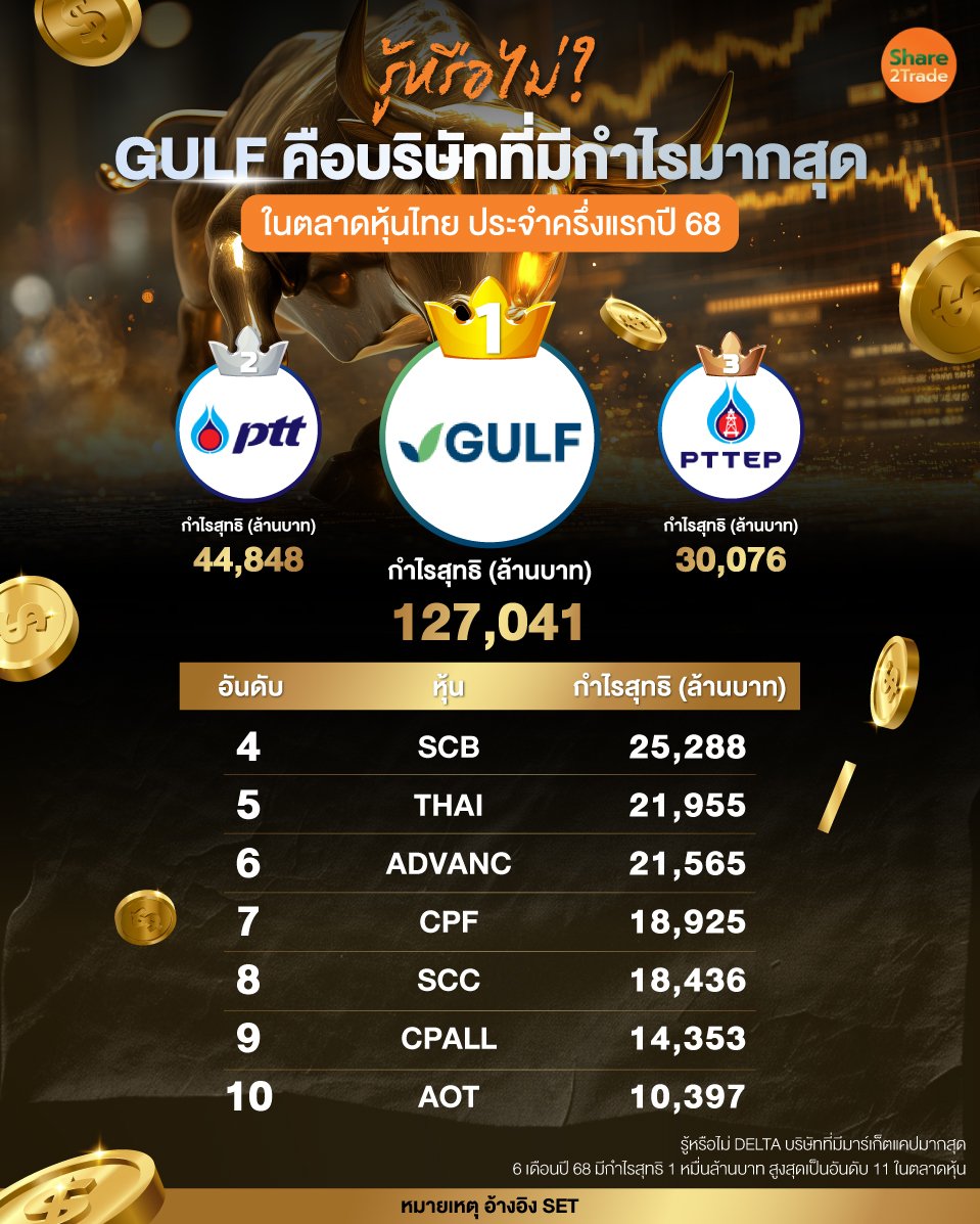 รู้หรือไม่-GULF-คือบริษัทที่มีกำไรมากสุด.jpg