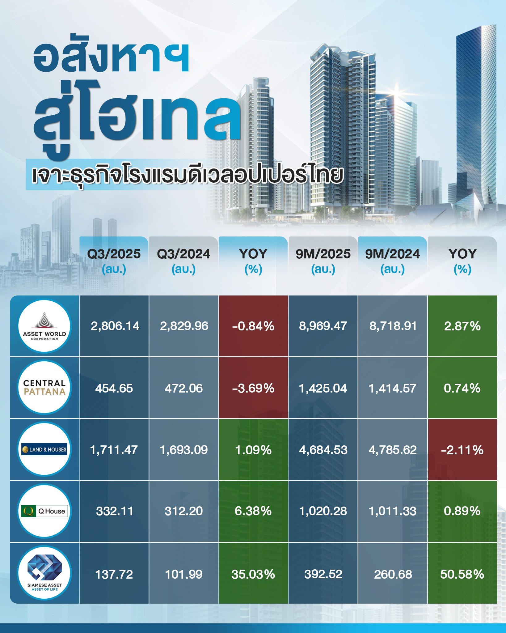 “อสังหาฯ สู่โฮเทล เจาะรายได้ธุรกิจโรงแรมดีเวลลอปเปอร์ไทย”