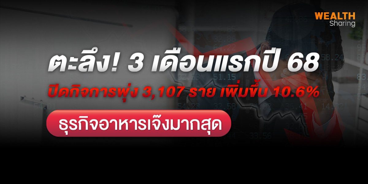 ตะลึง! 3 เดือนแรกปี 68  ปิดกิจการพุ่ง 3,107 ราย เพิ่มขึ้น 10.6% ธุรกิจอาหารเจ๊งมากสุด
