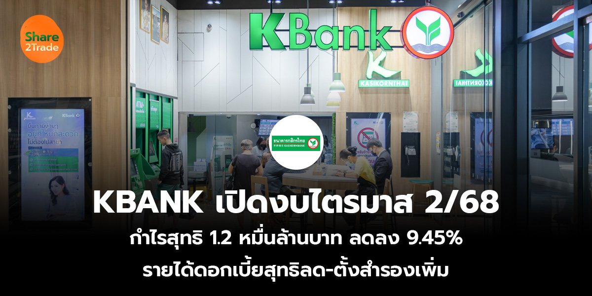 KBANK เปิดงบไตรมาส 2/68 กำไรสุทธิ 1.2 หมื่นล้านบาท ลดลง 9.45% รายได้ดอกเบี้ยสุทธิลด-ตั้งสำรองเพิ่ม