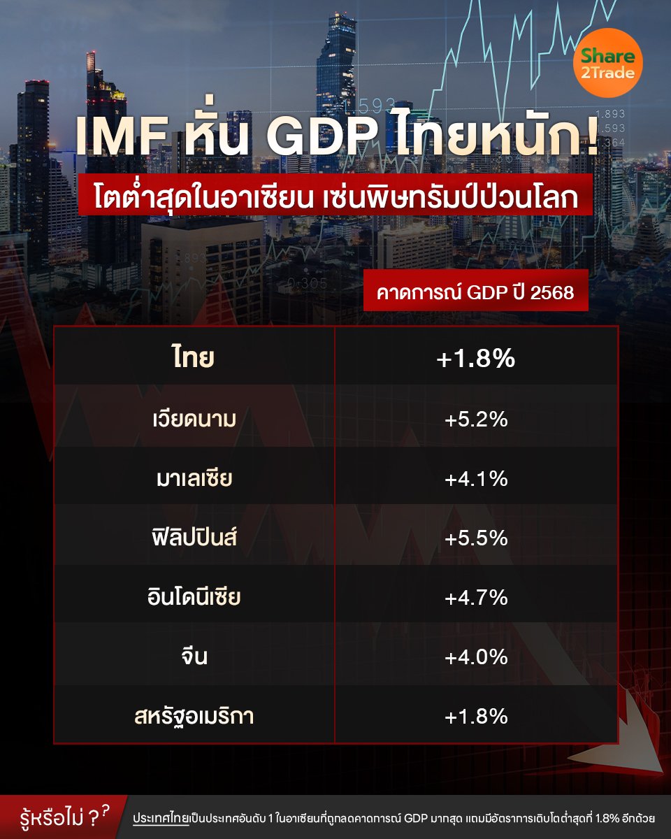 IMF หั่น GDP_S2T (เพจ) copy.jpg
