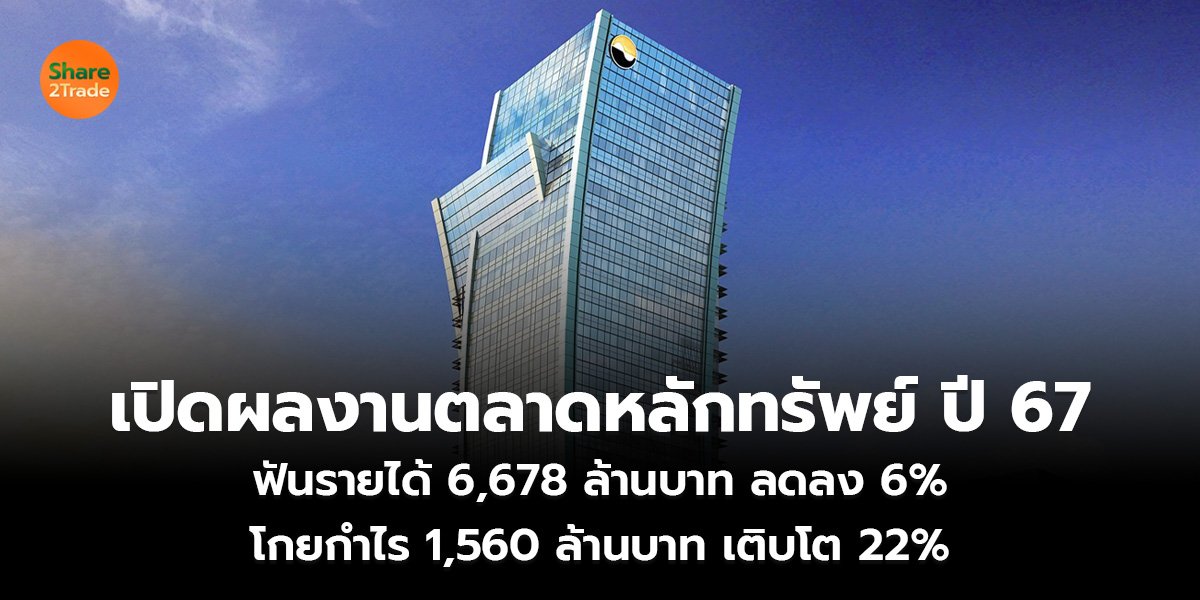 เปิดผลงานตลาดหลักทรัพย์ ปี 67 ฟันรายได้ 6,678 ล้านบาท ลดลง 6% โกยกำไร 1,560 ล้านบาท เติบโต 22%