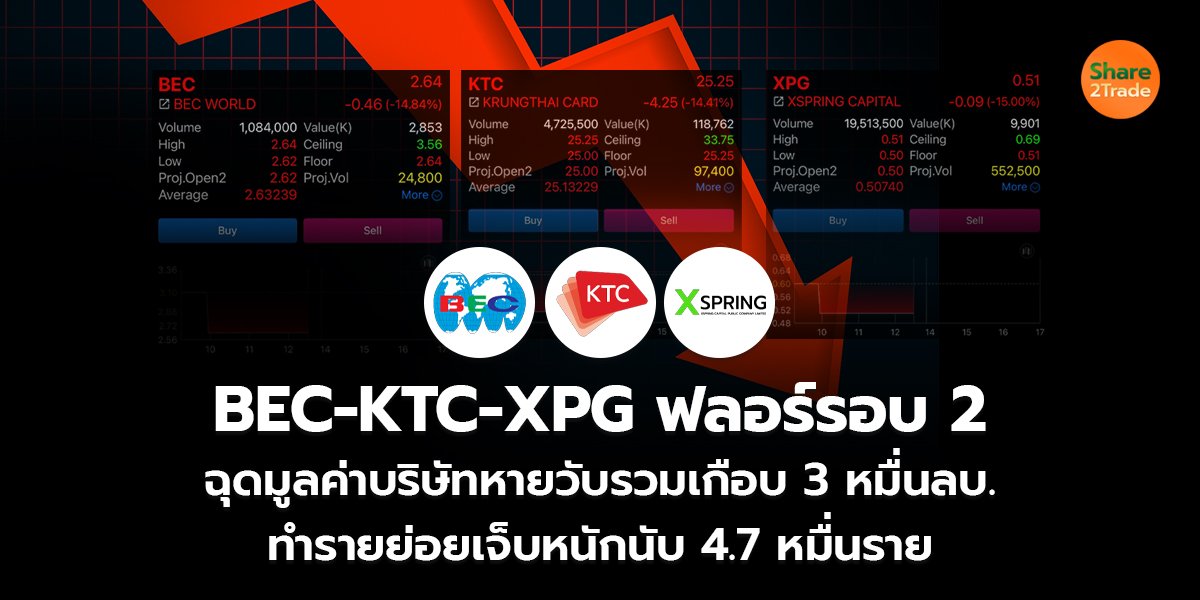 BEC-KTC-XPG ฟลอร์รอบ 2 ฉุดมูลค่าบริษัทหายวับรวมเกือบ 3 หมื่นลบ. ทำรายย่อยเจ็บหนักนับ 4.7 หมื่นราย