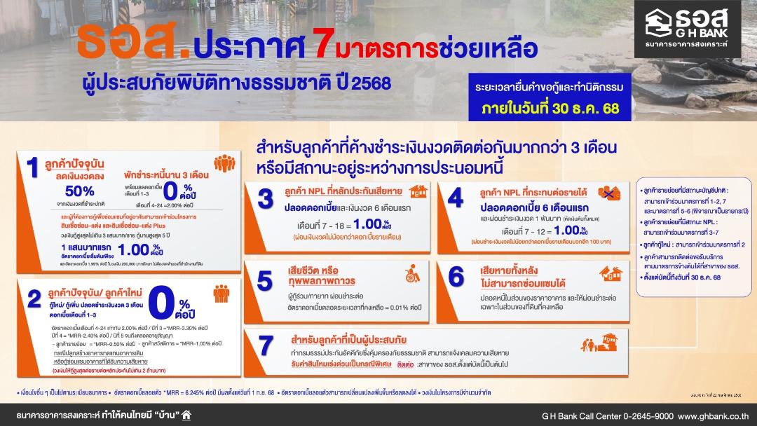ธอส. จัดทำ 7 มาตรการช่วยเหลือ ผู้ประสบภัยอุทกภัยในภาคใต้