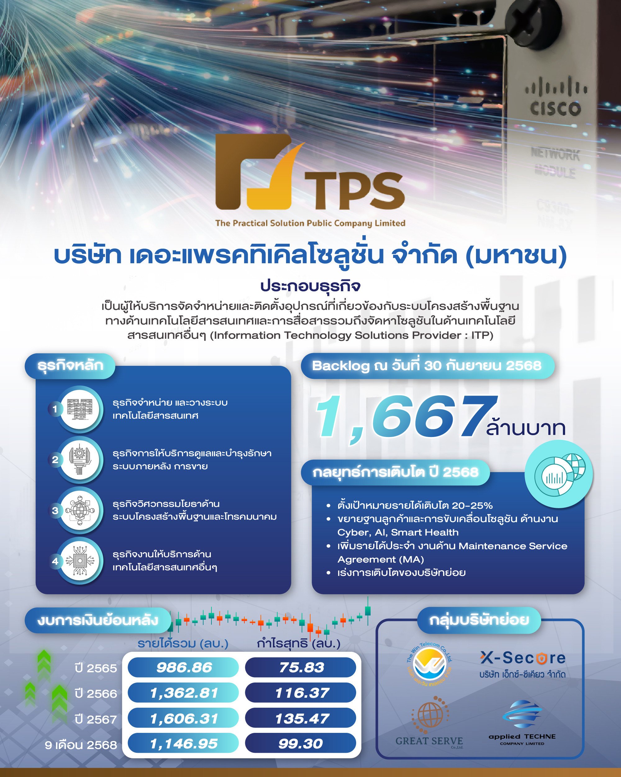 TPS ตุนงานในปี 1.6 พันล้าน ตั้งเป้าปี 68 รายได้เติบโต 20-25%