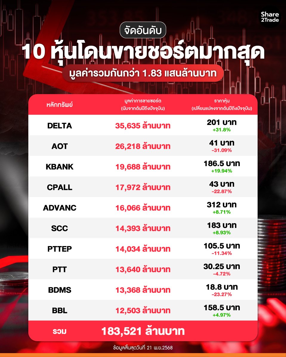 จัดอันดับ-10-หุ้นโดนขายชอร์ตมากสุด_0.jpg