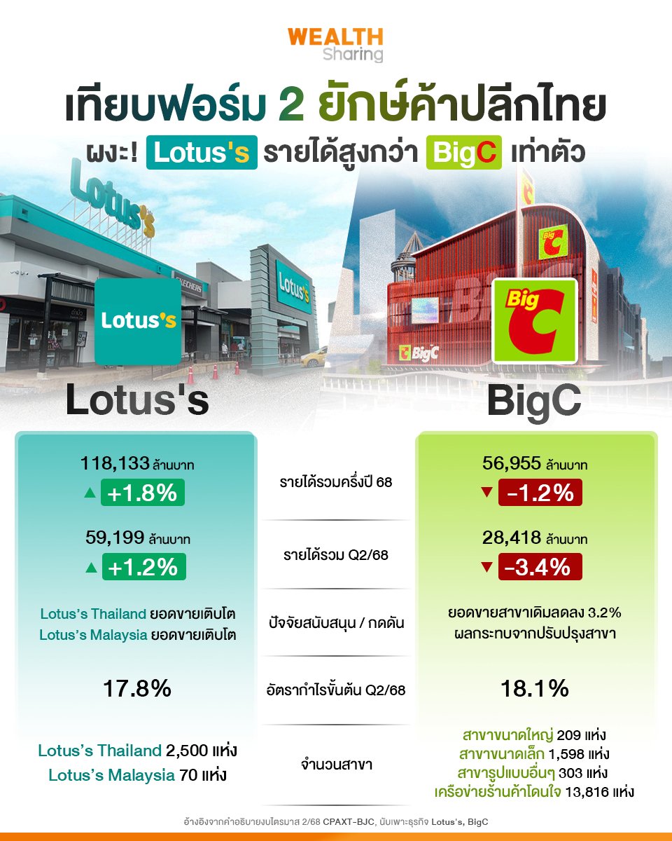 เทียบฟอร์ม 2 ยักษ์ค้าปลีกไทย_WS (เพจ) copy.jpg