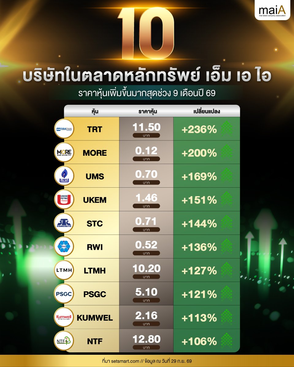 10 บริษัทใน mai ราคาหุ้นเพิ่มขึ้นมากสุดช่วง 9 เดือนปี 69 (Infographic).jpg
