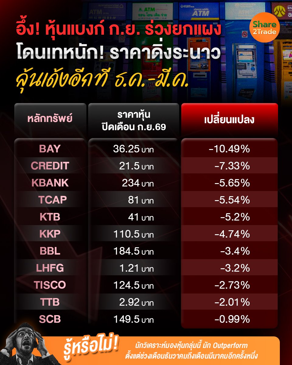 อึ้ง! หุ้นแบงก์ ก.ย. ร่วงยกแผง_S2T (เพจ) copy.jpg