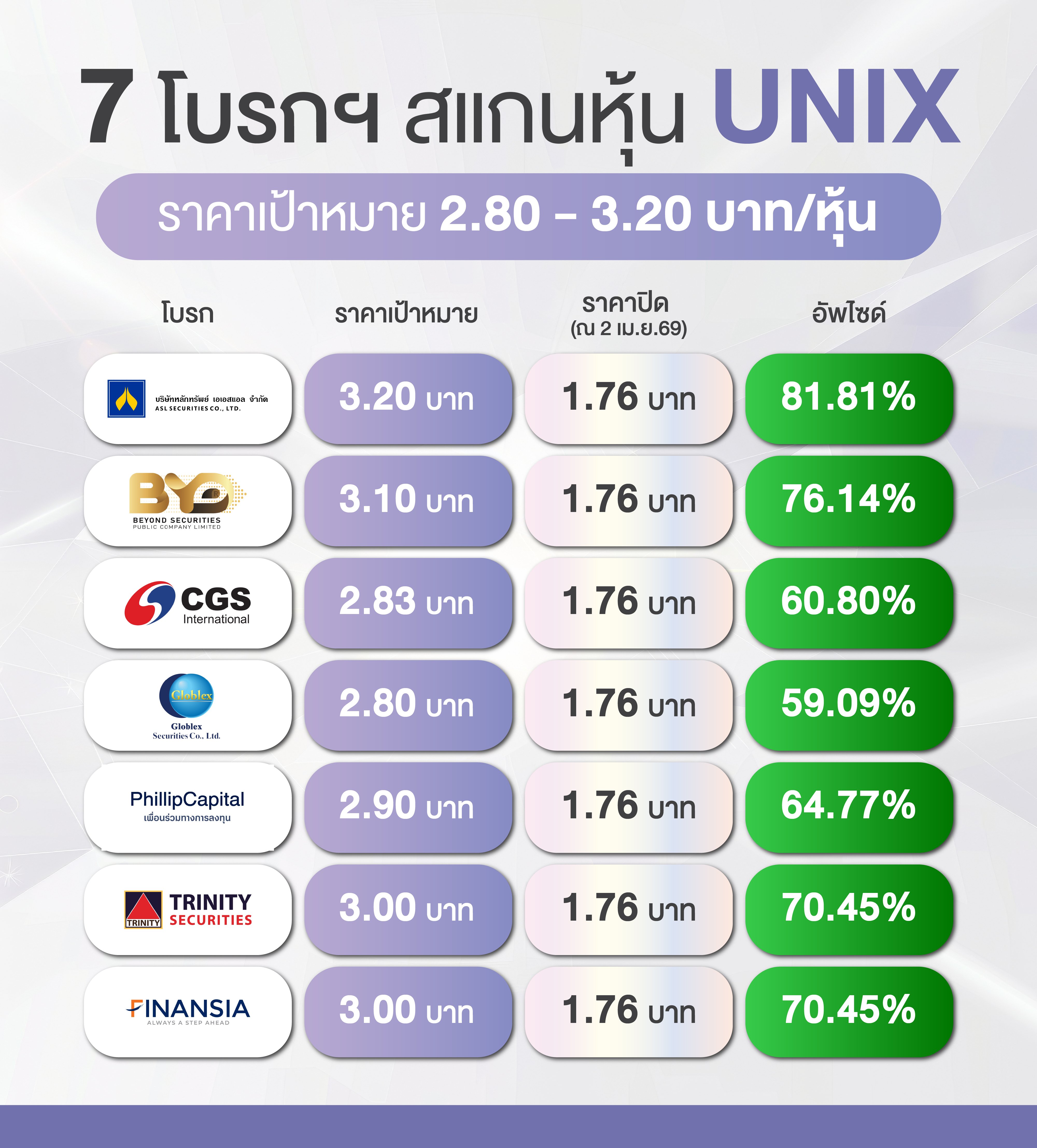 7 โบรกฯ สแกนหุ้น UNIX อัพไซด์ สูงสุด 81.81%