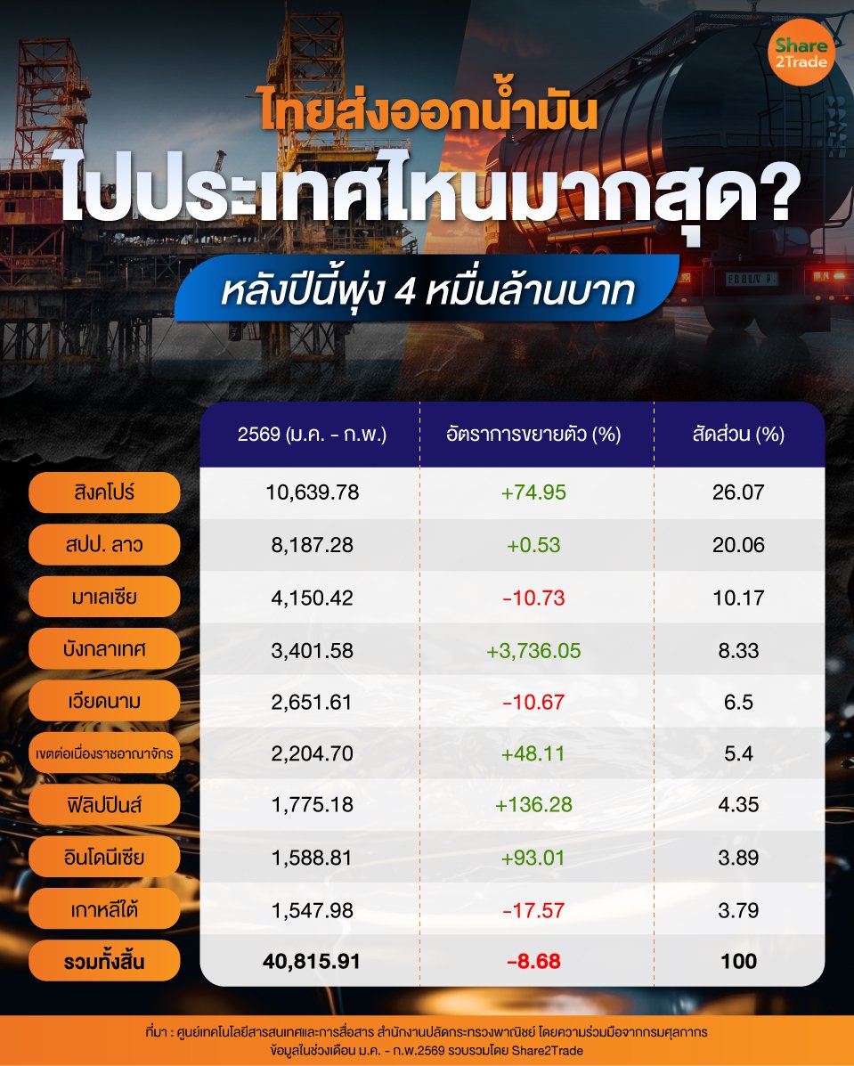ไทยส่งออกน้ำมัน_0.jpg