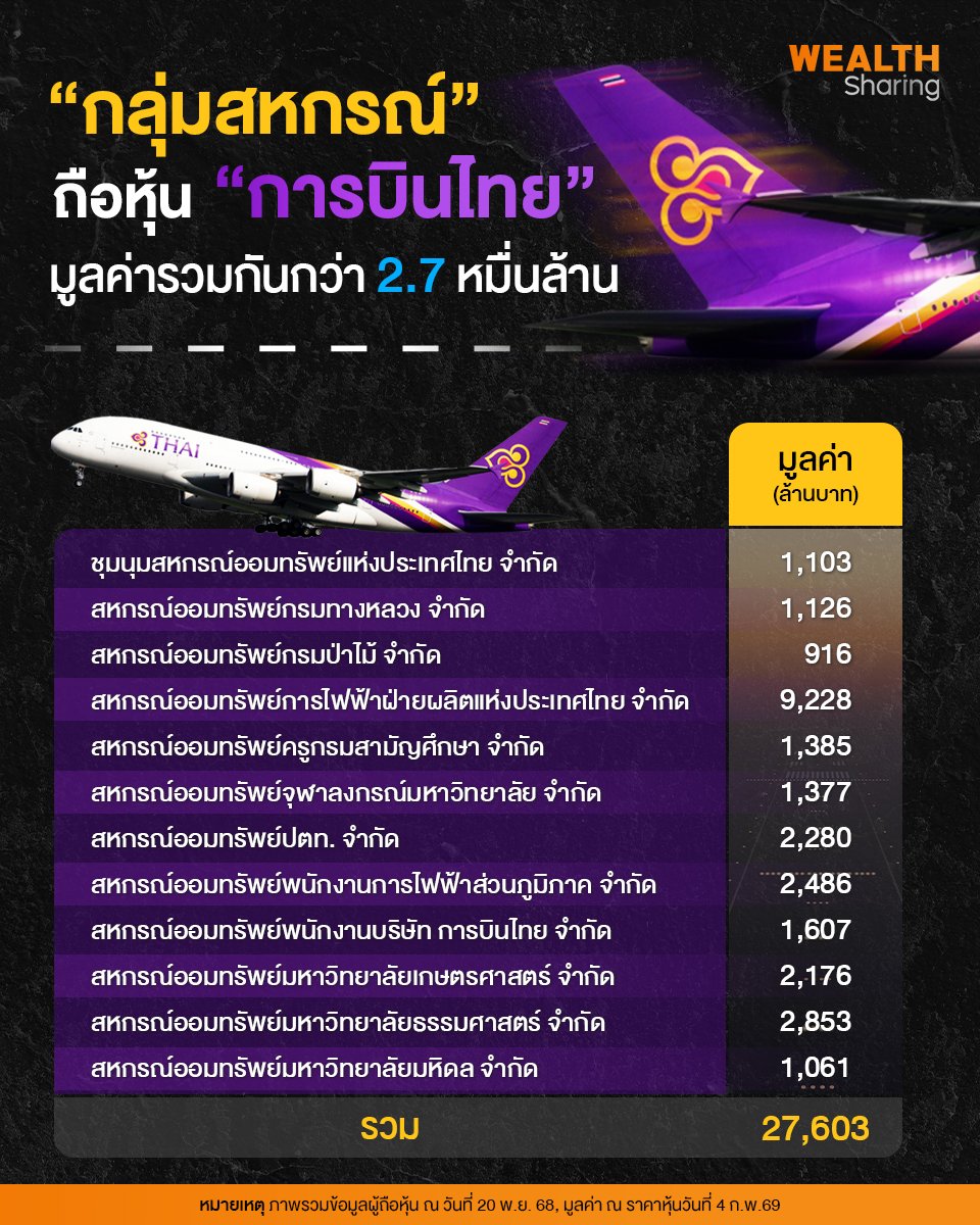 กลุ่มสหกรณ์ ถือหุ้น การบินไทย_WS (เพจ) copy.jpg