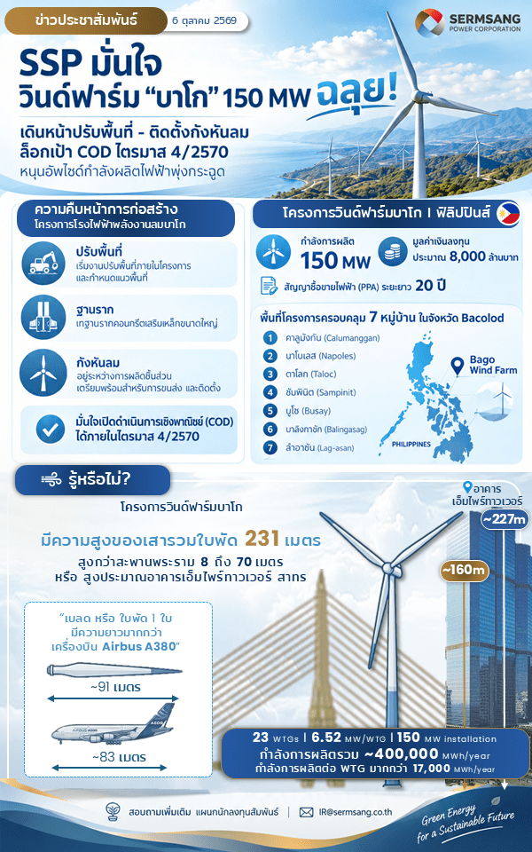 SSP มั่นใจ วินด์ฟาร์ม “บาโก” 150 MW ฉลุย!เดินหน้าปรับพื้นที่–ติดตั้งกังหันลมเต็มกำลัง
