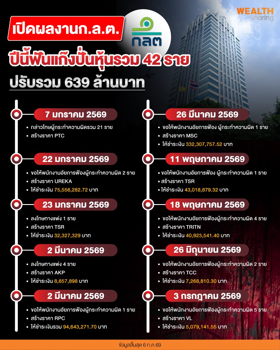 เปิดผลงานก.ล.ต.-ปีนี้ฟันแก๊งปั่นหุ้นรวม-42-รา_0.jpg