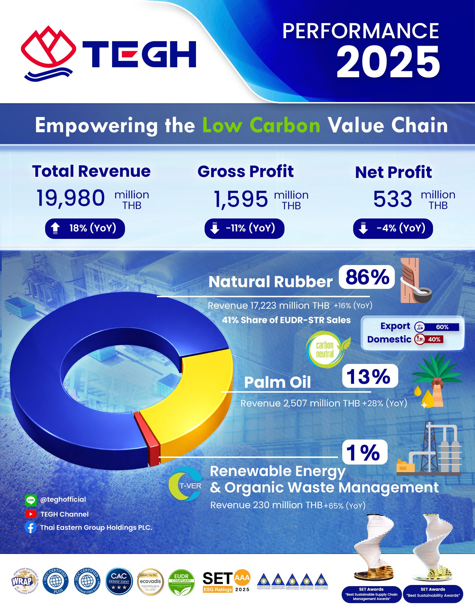 TEGH สุดสตรอง! ปี 68 ยอดขายพุ่ง รายได้เพิ่ม 18%