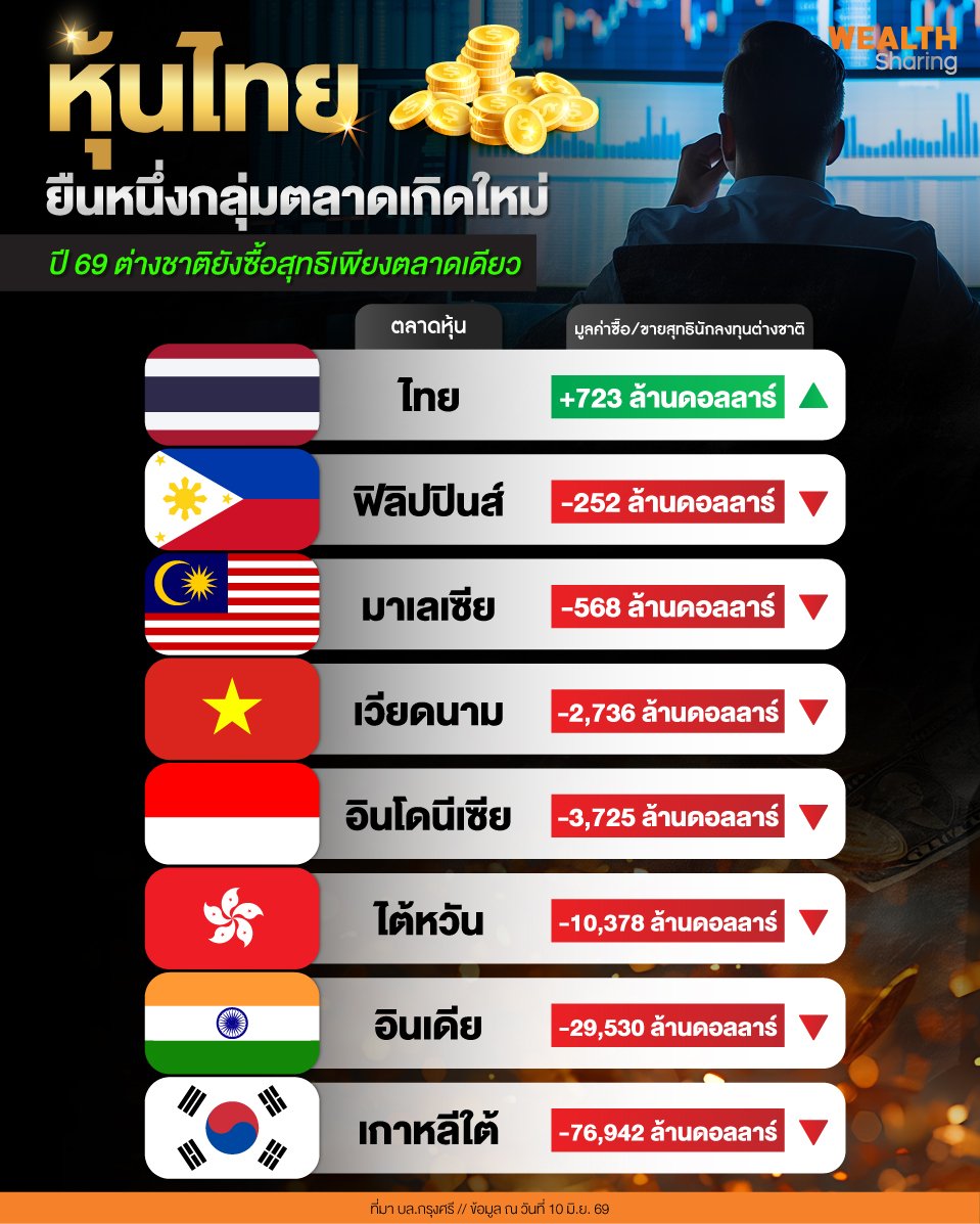 หุ้นไทยยืนหนึ่งกลุ่มตลาดเกิดใหม่_0.jpg