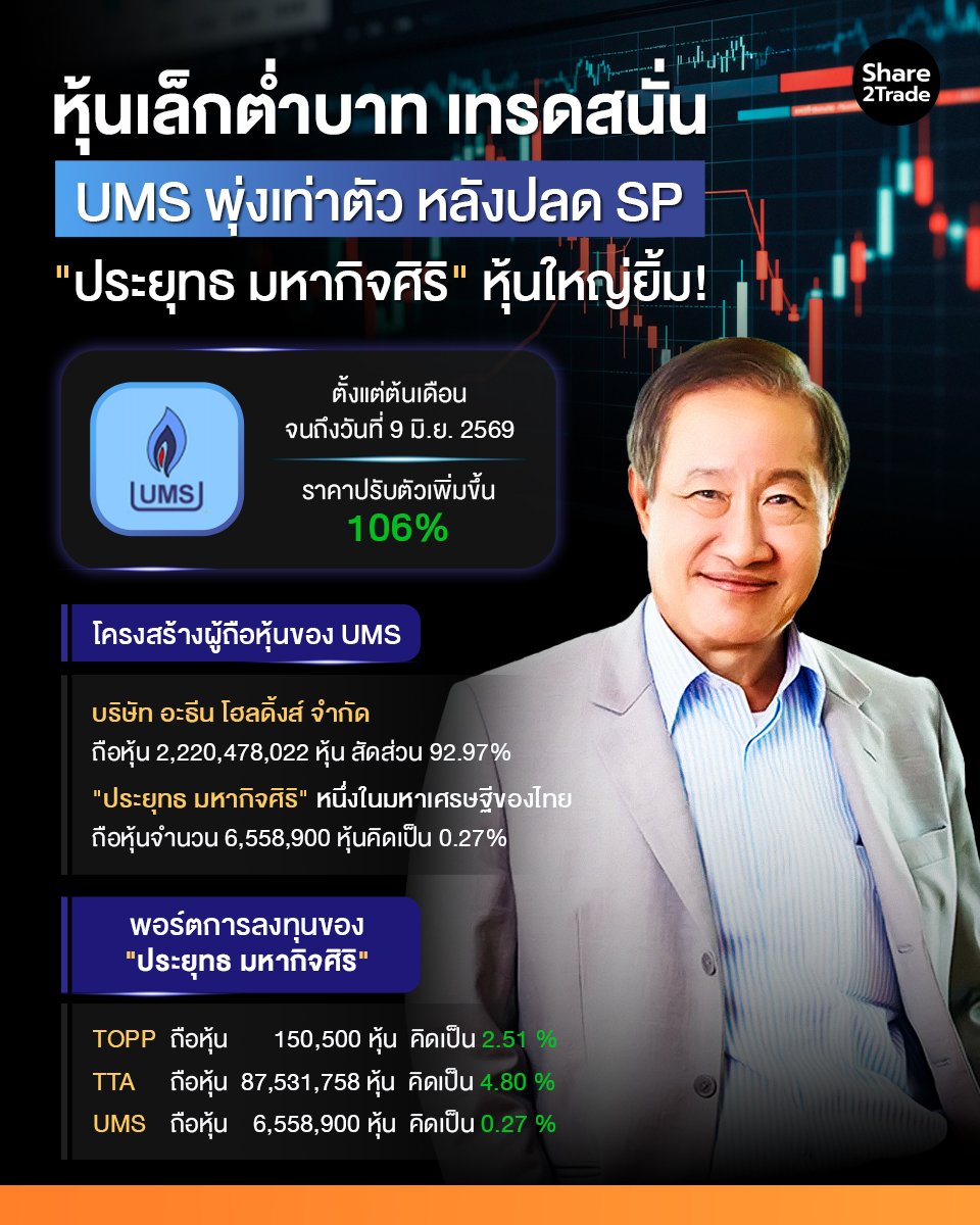 หุ้นเล็กต่ำบาท เทรดสนั่น  UMS พุ่งเท่าตัว_S2T (เ.jpg