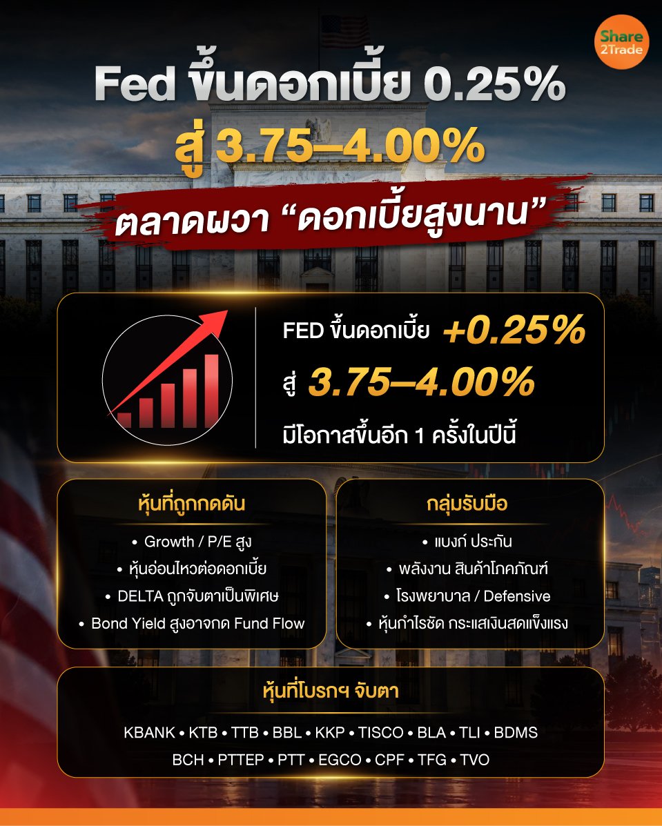 Fed-ขึ้นดอกเบี้ย-0.25_-สู่-3.75–4.00__0.jpg
