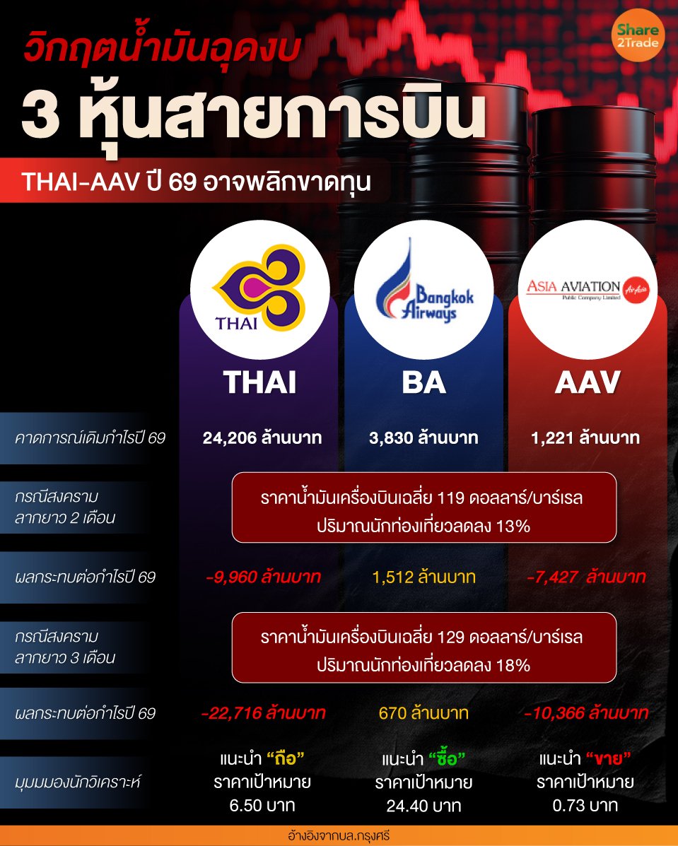 วิกฤตน้ำมันฉุดงบ-3-หุ้นสายการบิน_0.jpg