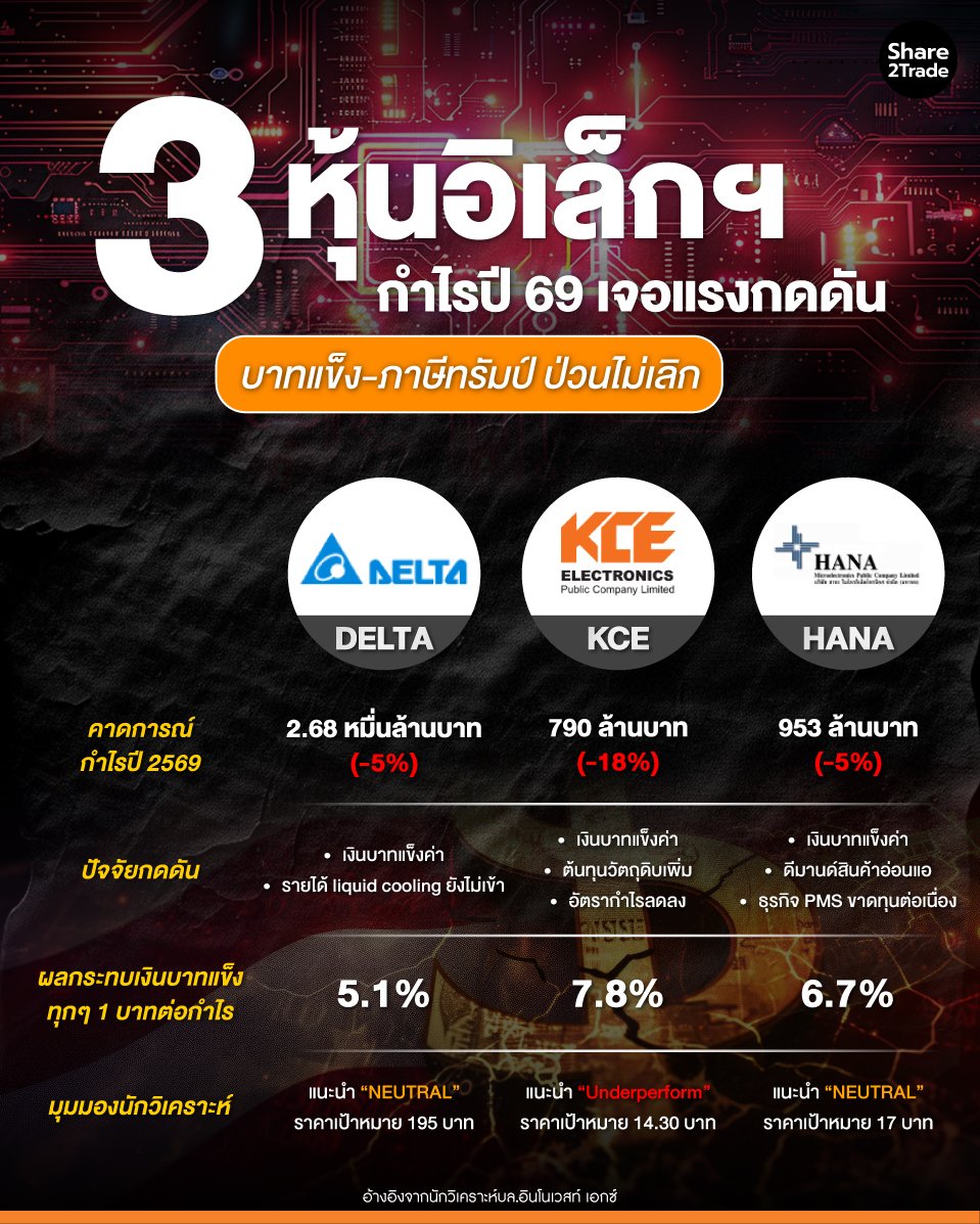 3-หุ้นอิเล็กฯ-กำไรปี-69-เจอแรงกดดัน_0.jpg