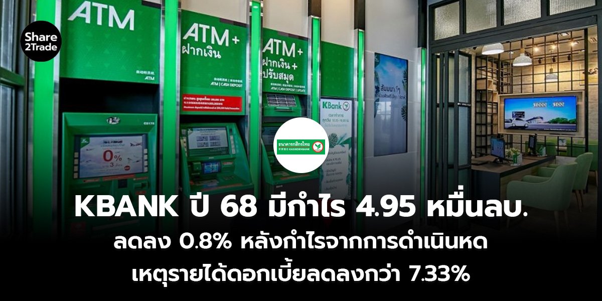 KBANK ปี 68 มีกำไร 4.95 หมื่นลบ. ลดลง 0.8% หลังกำไรจากการดำเนินหด เหตุรายได้ดอกเบี้ยลดลงกว่า 7.33%
