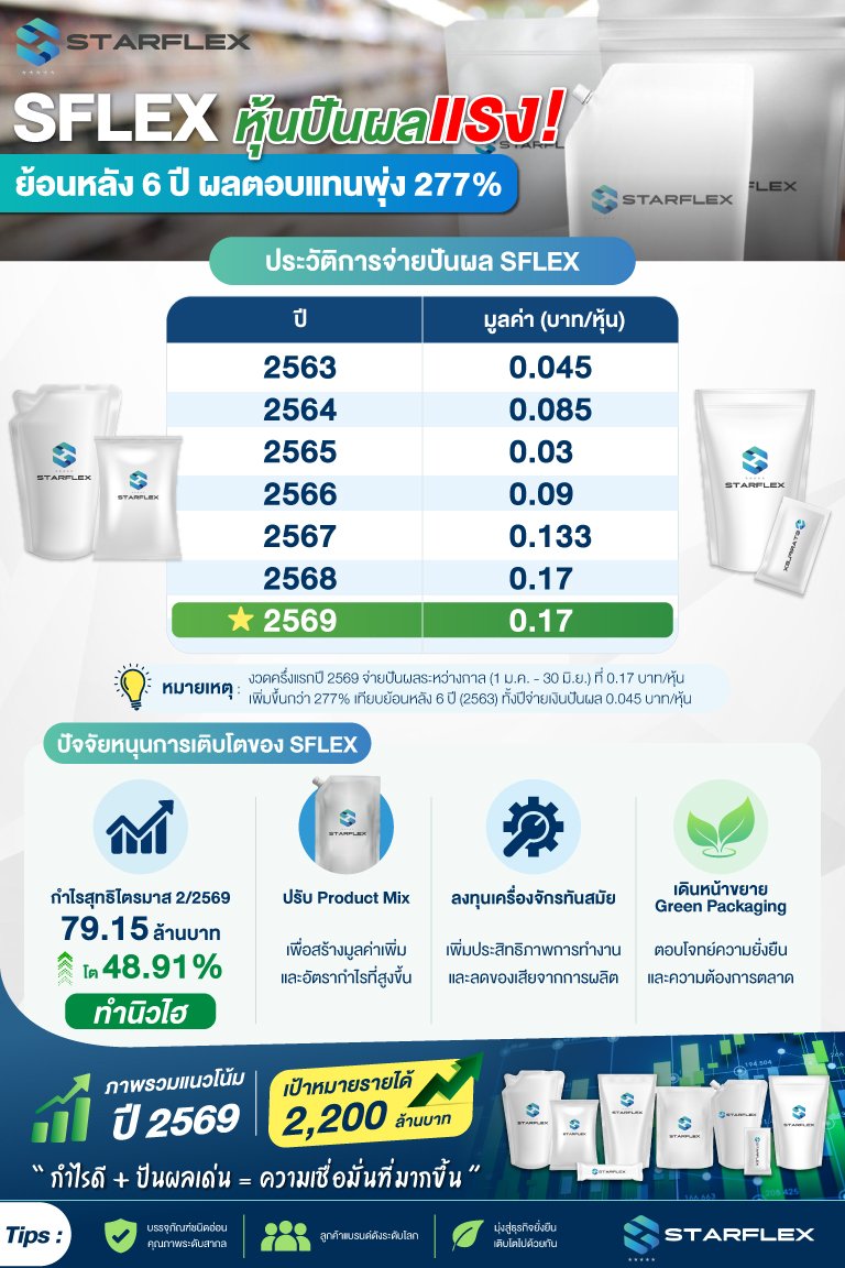 SFLEX หุ้นปันผลแรง! ย้อนหลัง 6 ปี ผลตอบแทนพุ่ง 277%