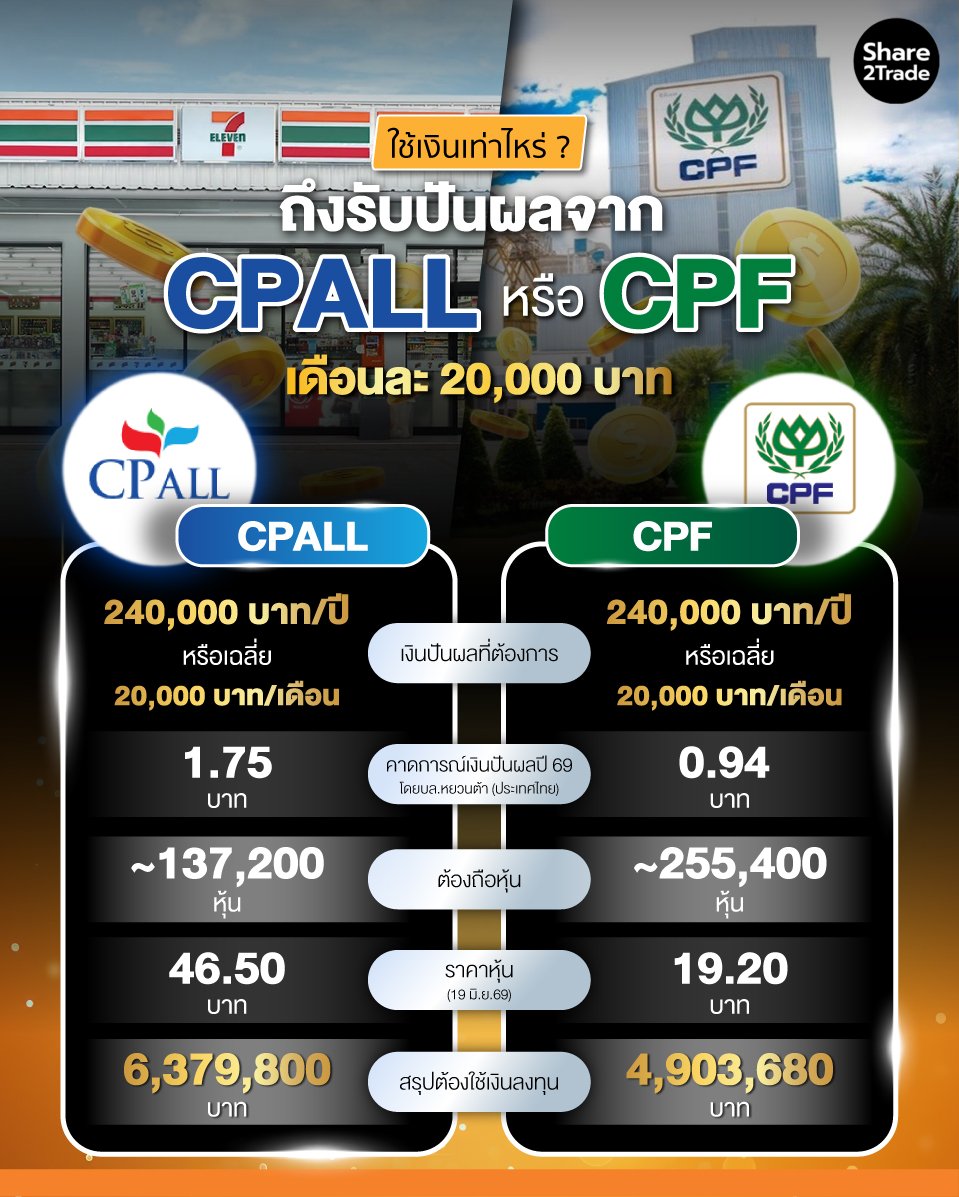 ใช้เงินเท่าไหร่-ถึงรับปันผลจาก-CPALL-หรือ-CPF_0.jpg