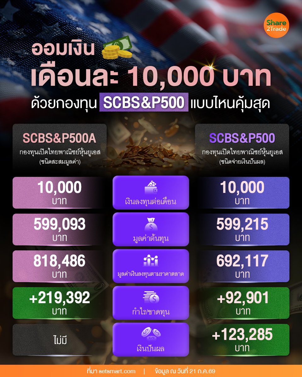 ออมเงินเดือนละ 10,000 บาท กองทุน SCBS_P500_S2T (เพจ) copy.jpg