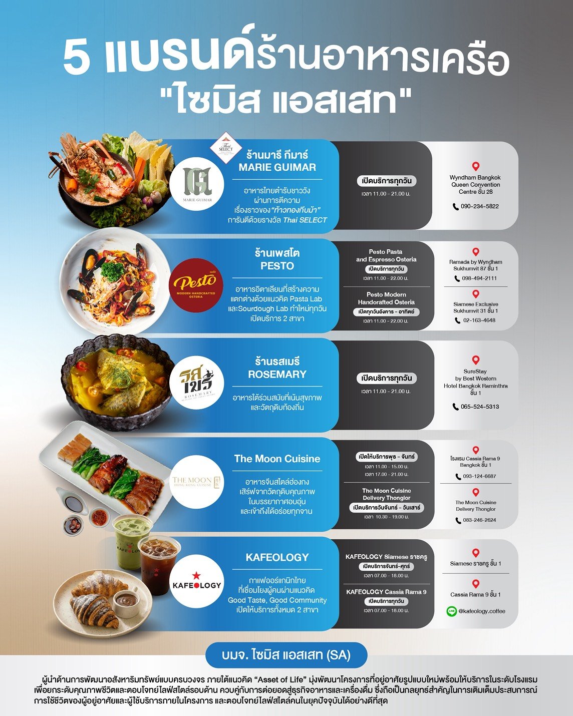 5 แบรนด์ร้านอาหารในเครือ “ไซมิส แอสเสท”