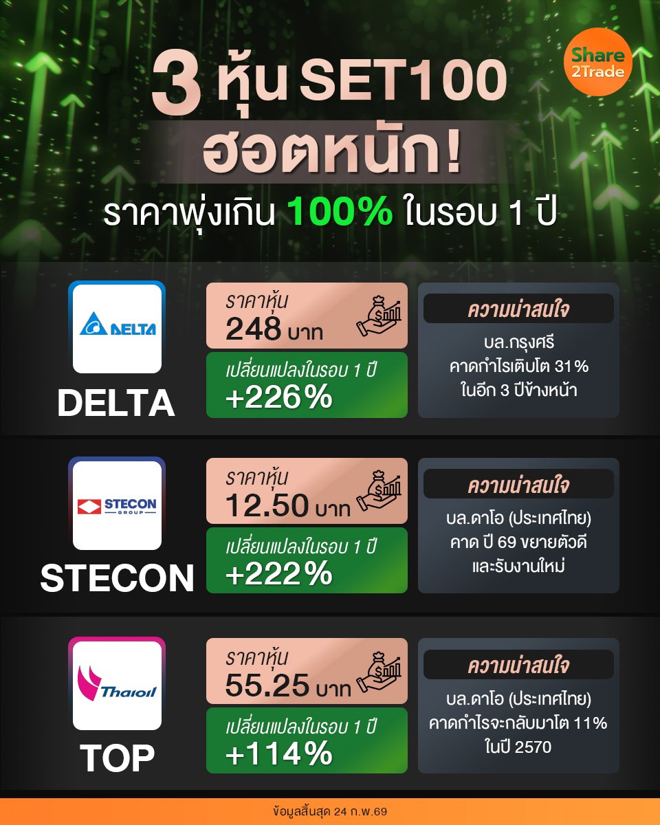 3 หุ้น SET100 ฮอตหนัก!_S2T (เพจ) copy.jpg