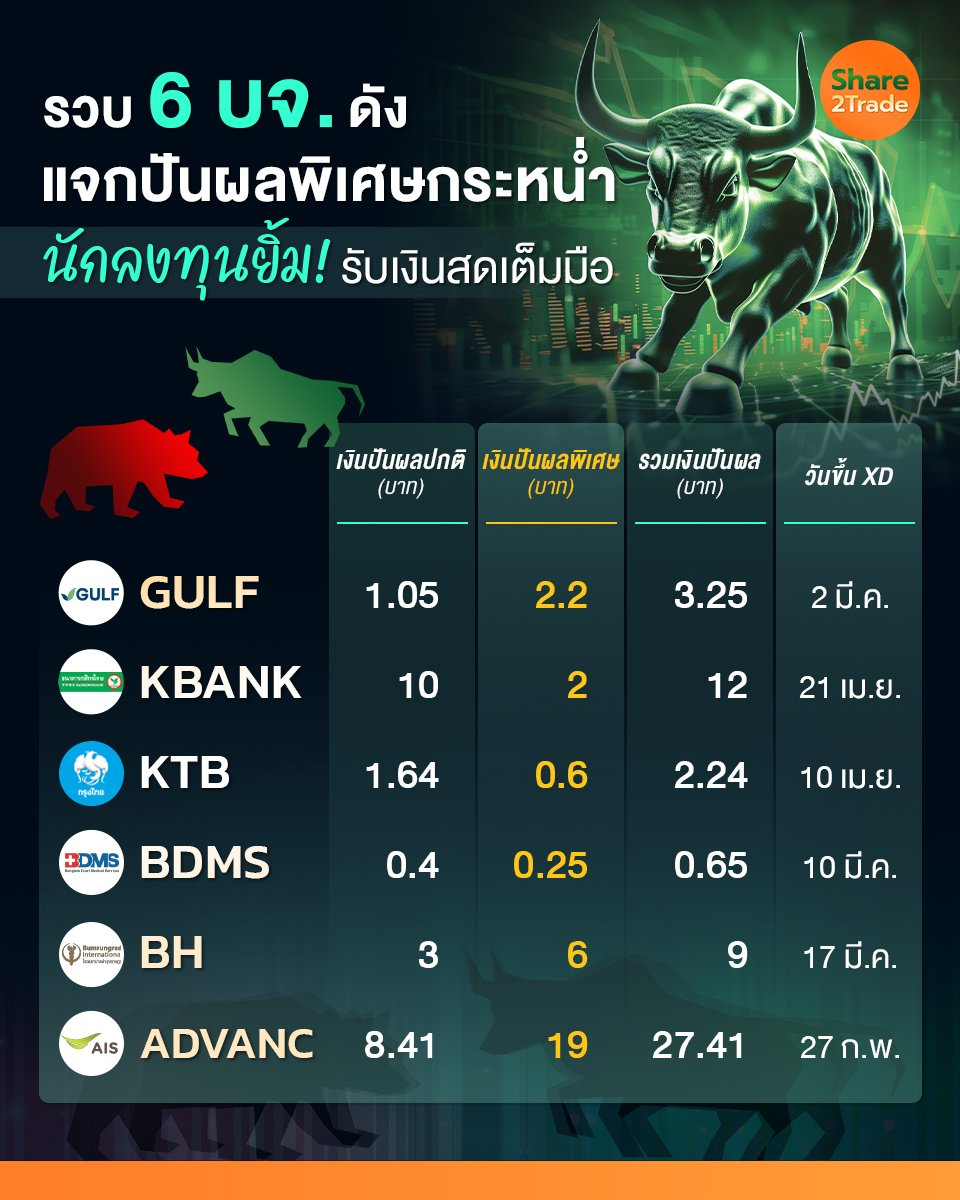 รวบ 6 บจ.ดัง แจกปันผลพิเศษกระหน่ำ_S2T (เพจ) copy.jpg