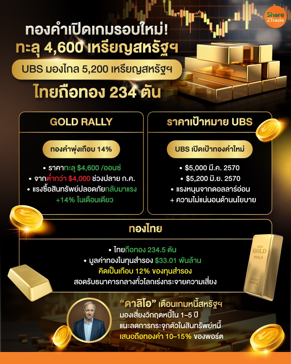 ทองคำเปิดเกมรอบใหม่_info_0.jpg