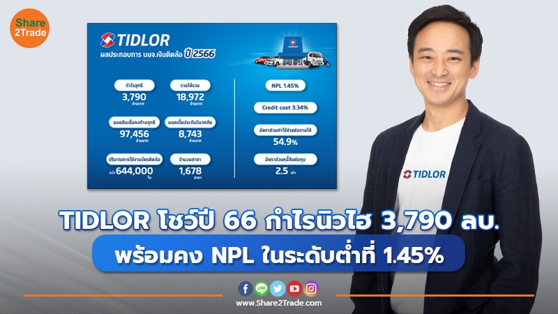 TIDLOR โชว์ปี 66 กำไรนิวไฮ 3,790 ลบ. พร้อมคง NPL ในระดับต่ำที่ 1.45%