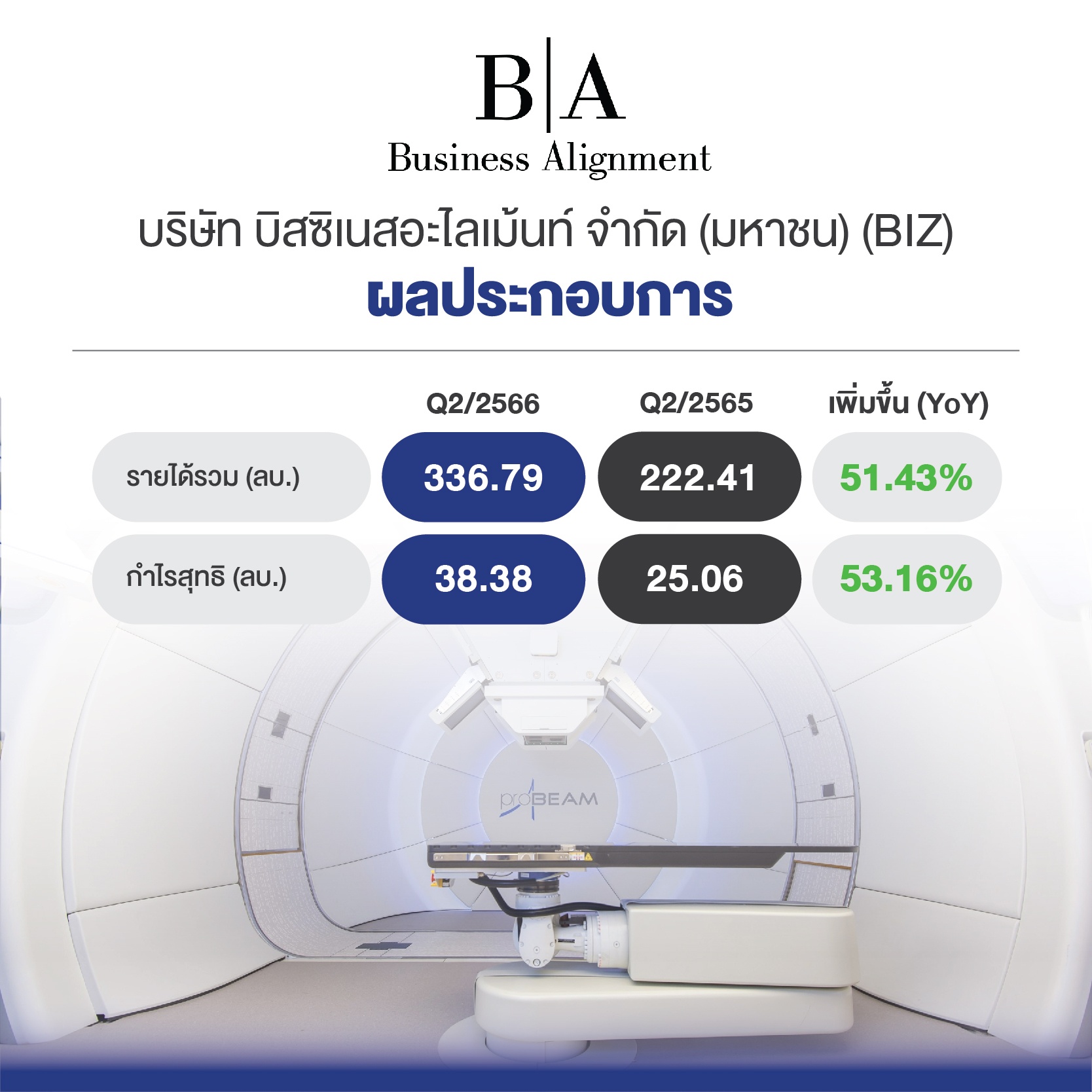 ผลประกอบการ  บมจ. บิสซิเนสอะไลเม้นท์ (ฺBIZ)